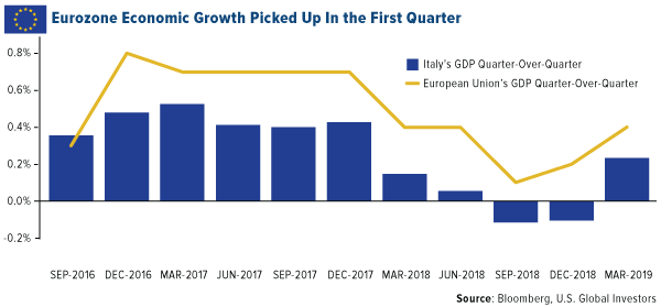 Eurozone economic growth picked up in the first quarter