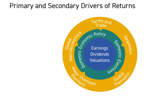 Primary and secondary return drivers