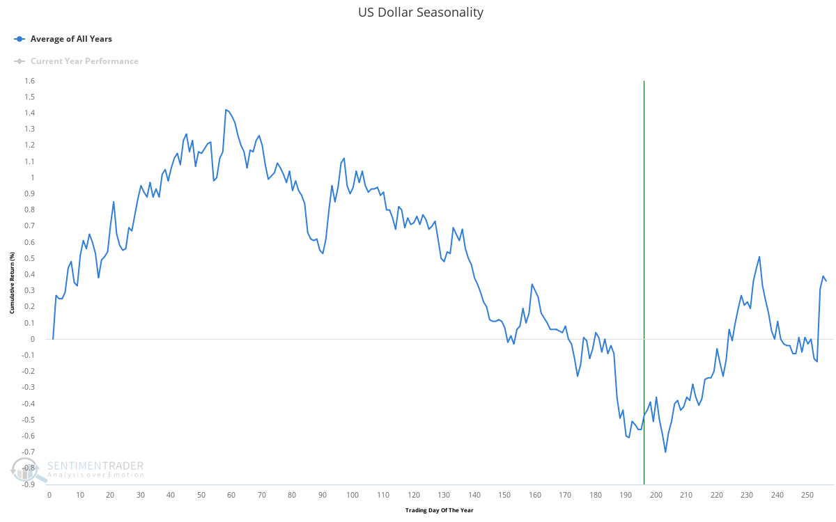 Source: SentimenTrader