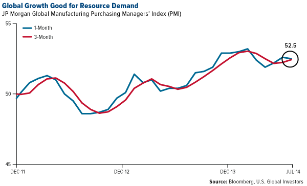 Global-Growth-Good-for-Resource-Demand