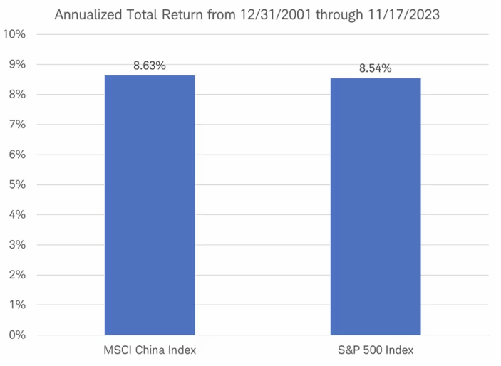 Long-tern China and US market total returns