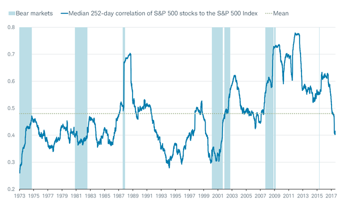 252 day correlation