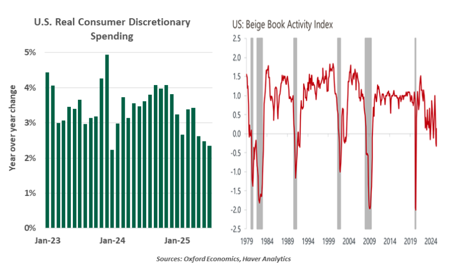 U.S. real consumer