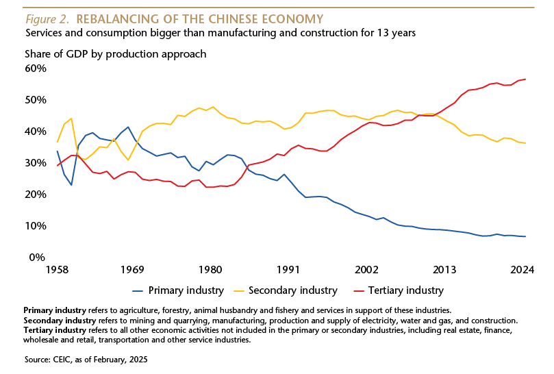 Rebalancing China's economy