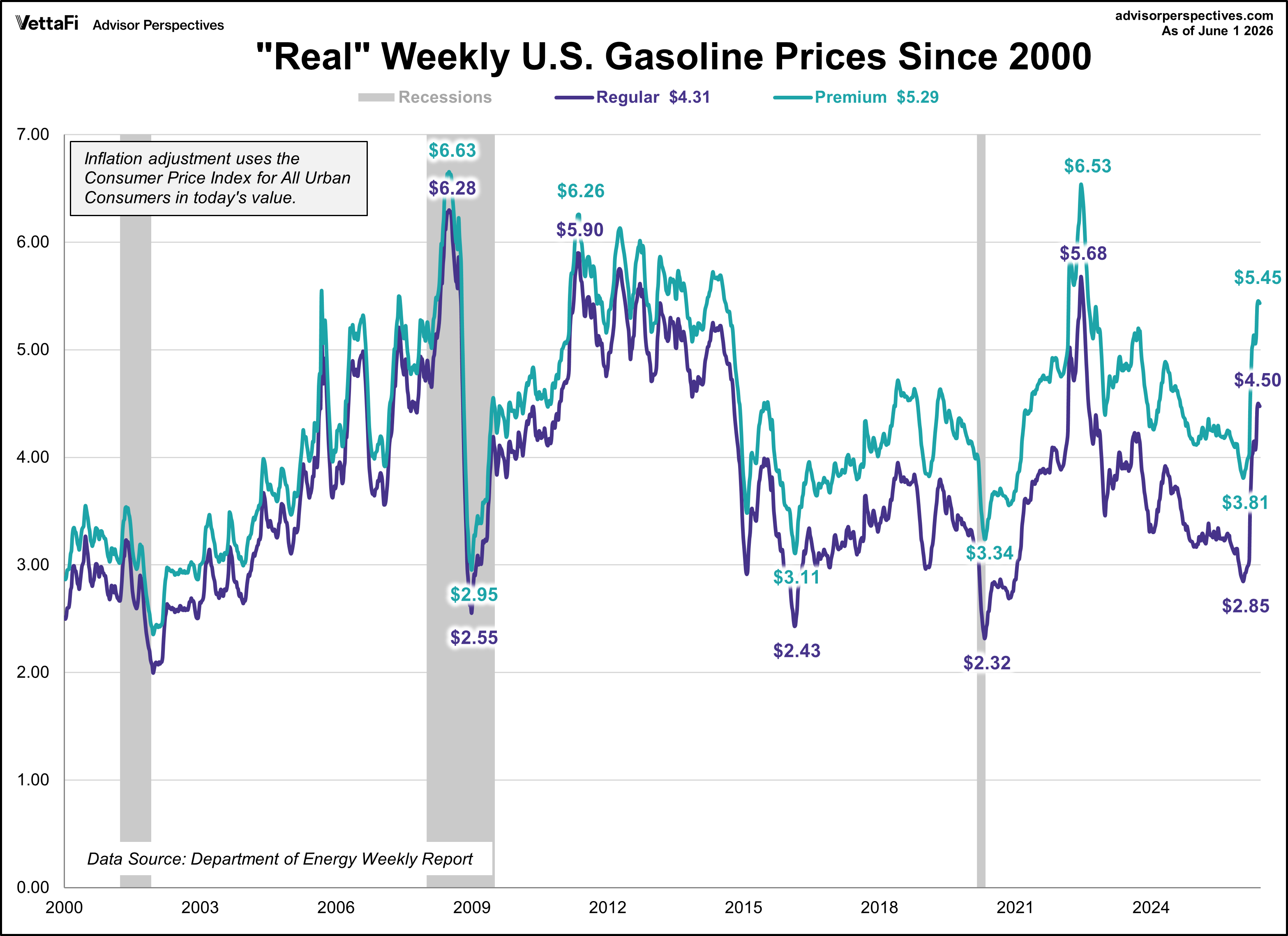 Weekly Gas Prices Since 2000