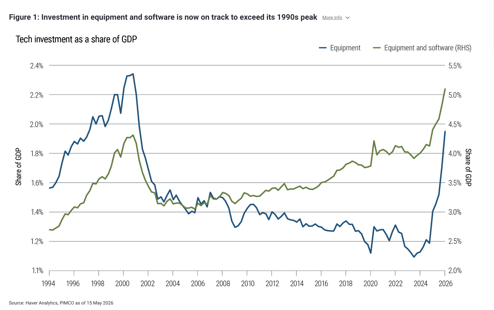 Figure 1: Investment in equipment and software is now on track to exceed its 1990s peak More Info