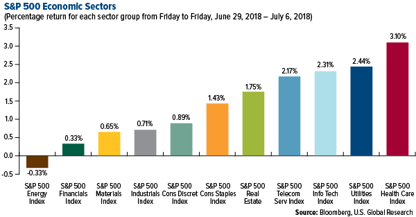 SP 500 Economic Sectors weekly performance