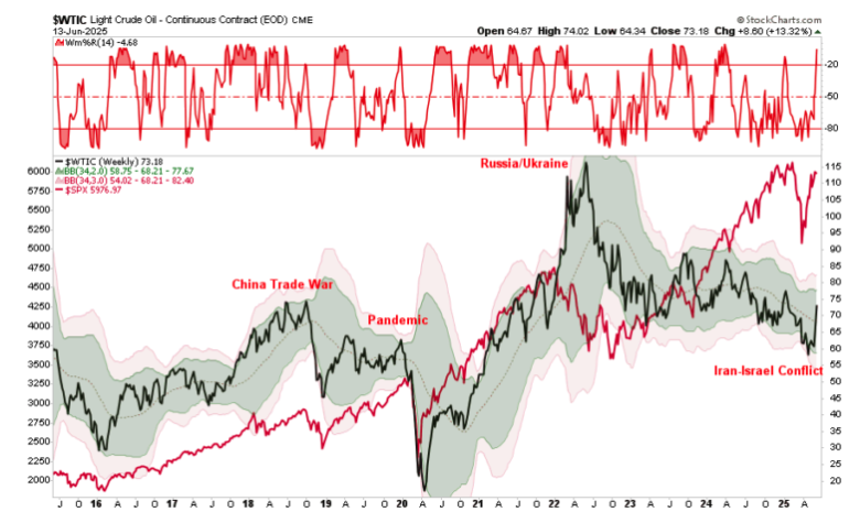 light crude oil