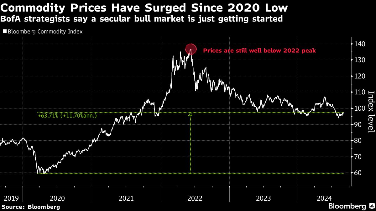 commodity prices