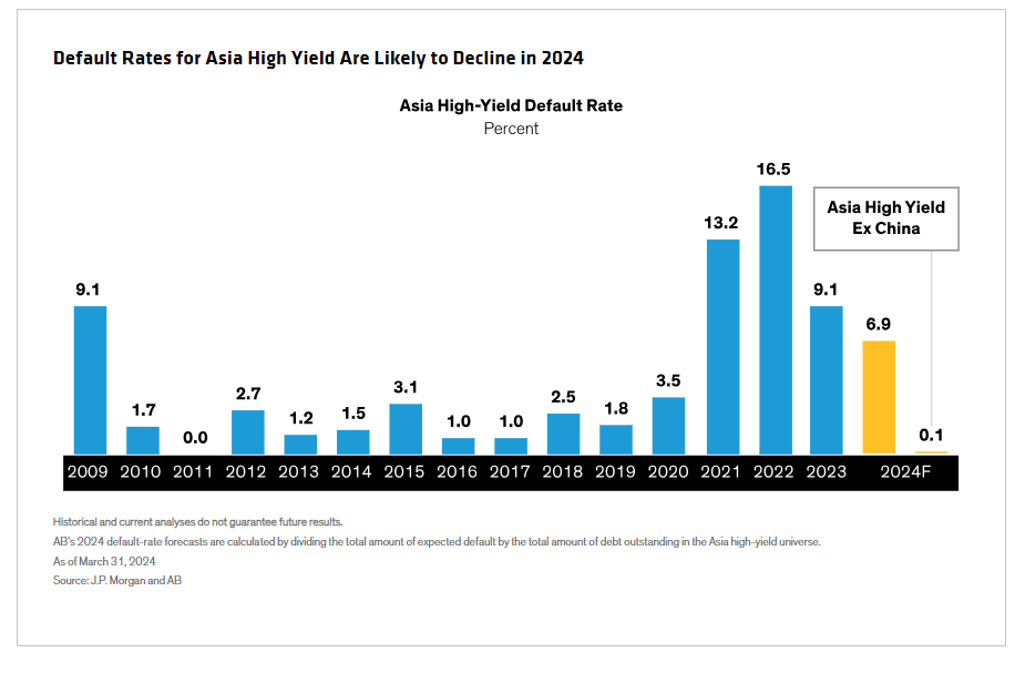 Asia High Yield Default Rate