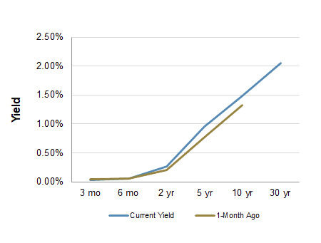 Treasury Yield Curve