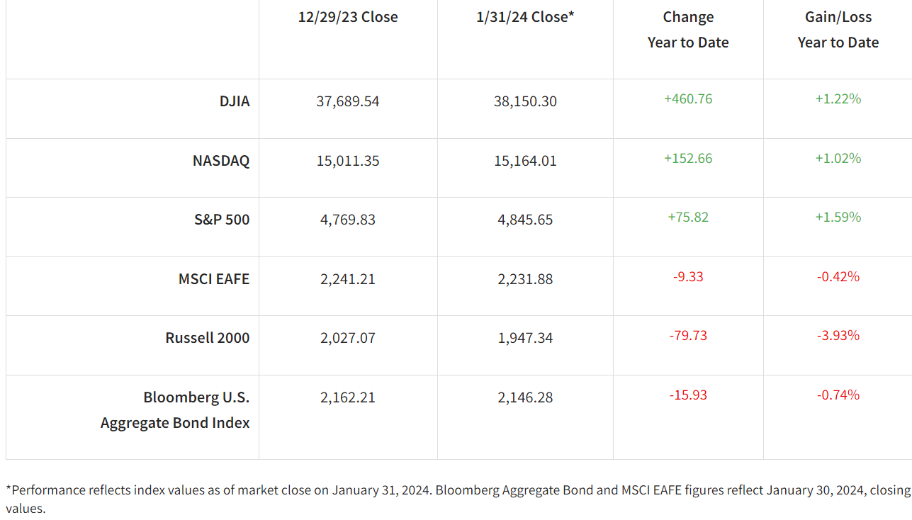 Performance reflects index values as of market close on January 31, 2024. Bloomberg Aggregate Bond and MSCI EAFE figures reflect January 30, 2024, closing values. 