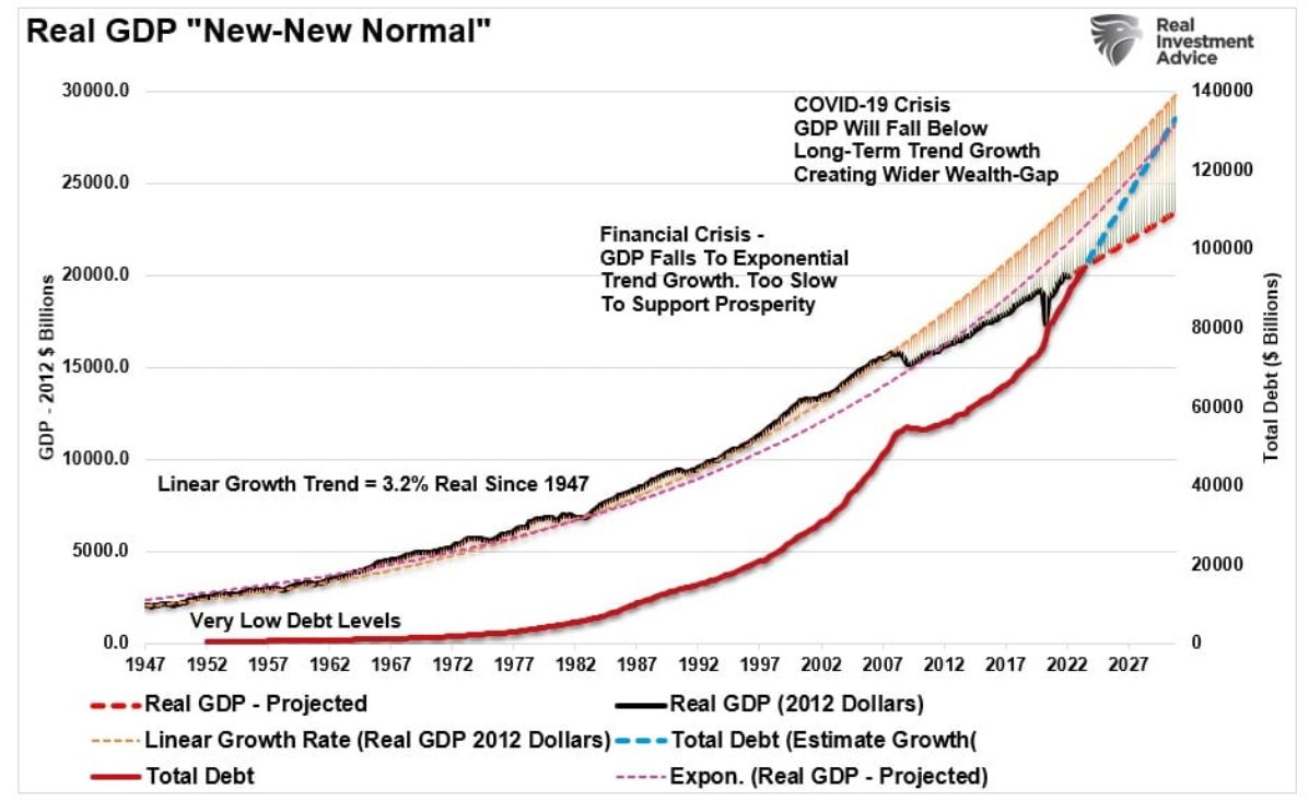 real GDP