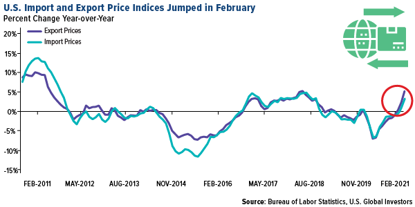 US import and export price indices rose in february 2021