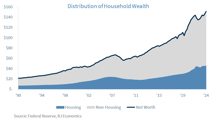 Distribution of Household Wealth