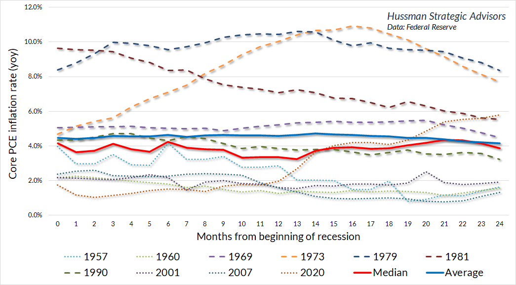 Core PCE Inflation