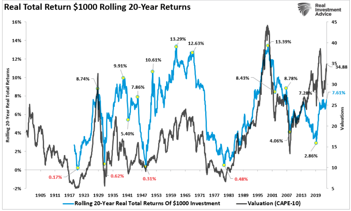 20 year return