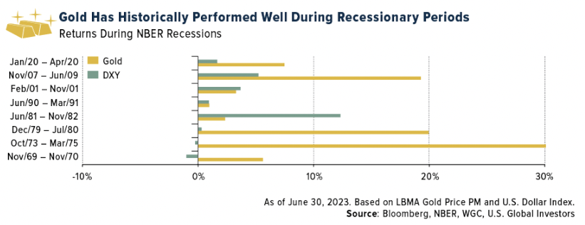 gold recessionary periods