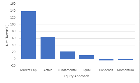 Fundamentally Weighted Equity ETFs Gaining Ground in First Nine Months of 2023