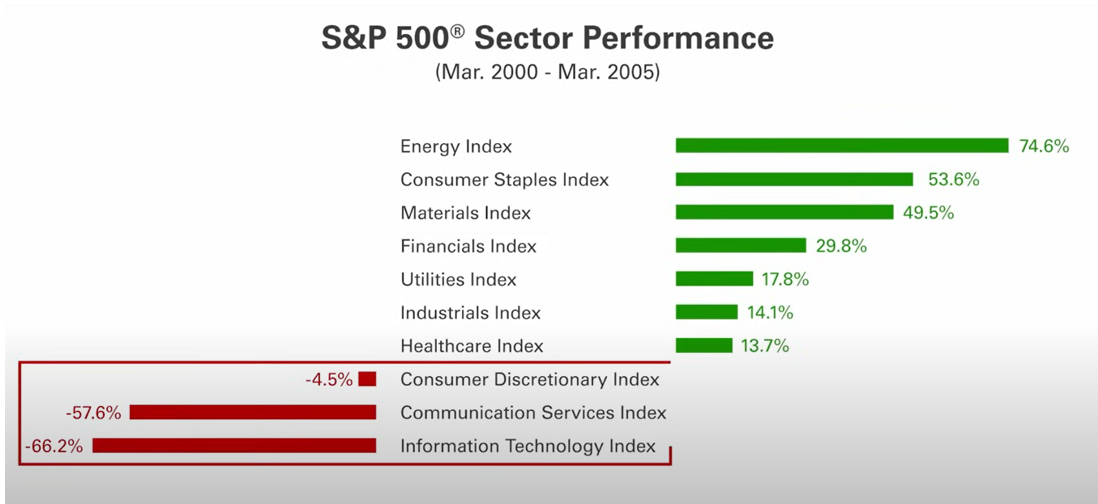 sector performance