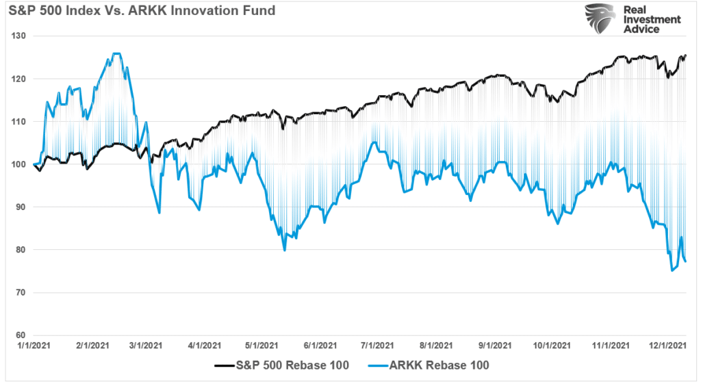 Passive ETFs, “Passive ETFs” Are Hiding The Bear Market