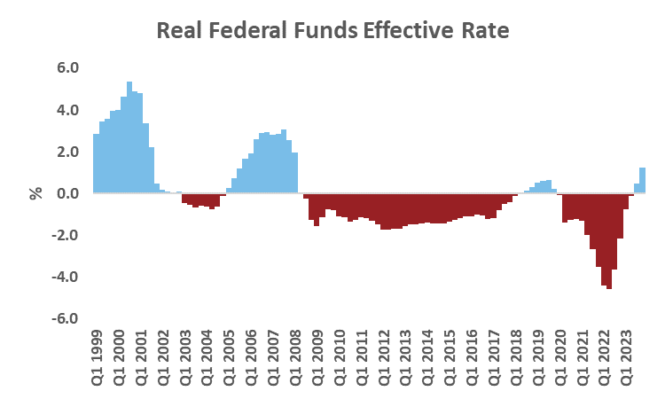 Real Federal Funds Effective Rate