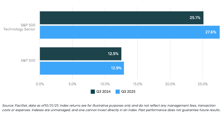 Expanding Profit Margins Have Driven Earnings Growth