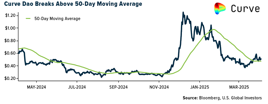 Curve Dao Breaks Above 50-Day
