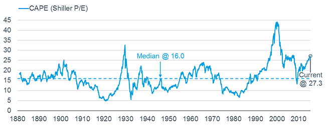 CAPE Signaling Stock Market Overvaluation