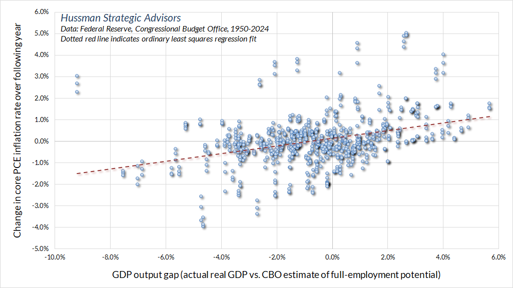 GDP output gap