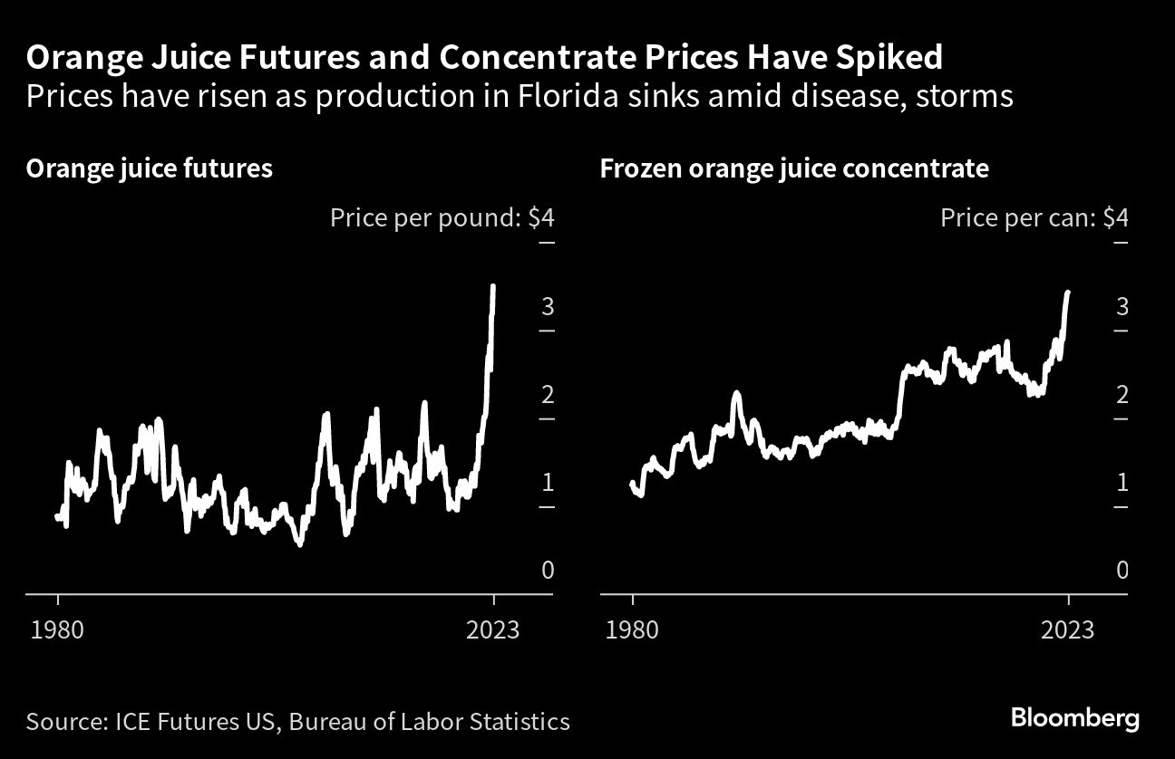 Orange Juice Futures and Concentrate Prices Have Spiked