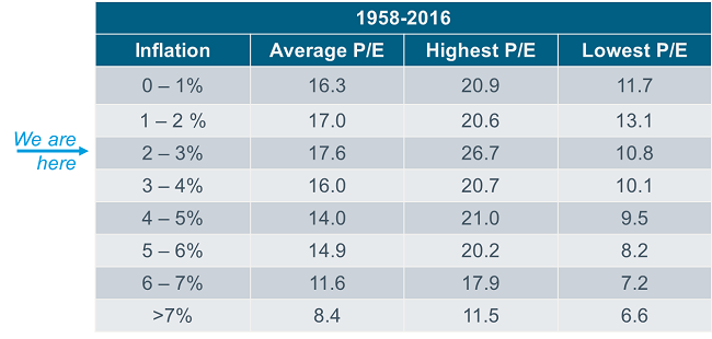 Inflation table
