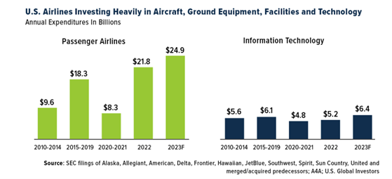 US Airlines Investing Heavily in Aircraft Ground Equipment Facilities and Technology