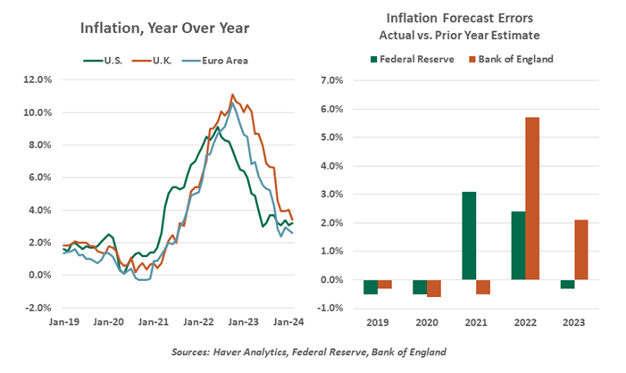 Inflation YoY and Inflation Forecast Errors