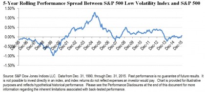 in search of the low vol anomaly1