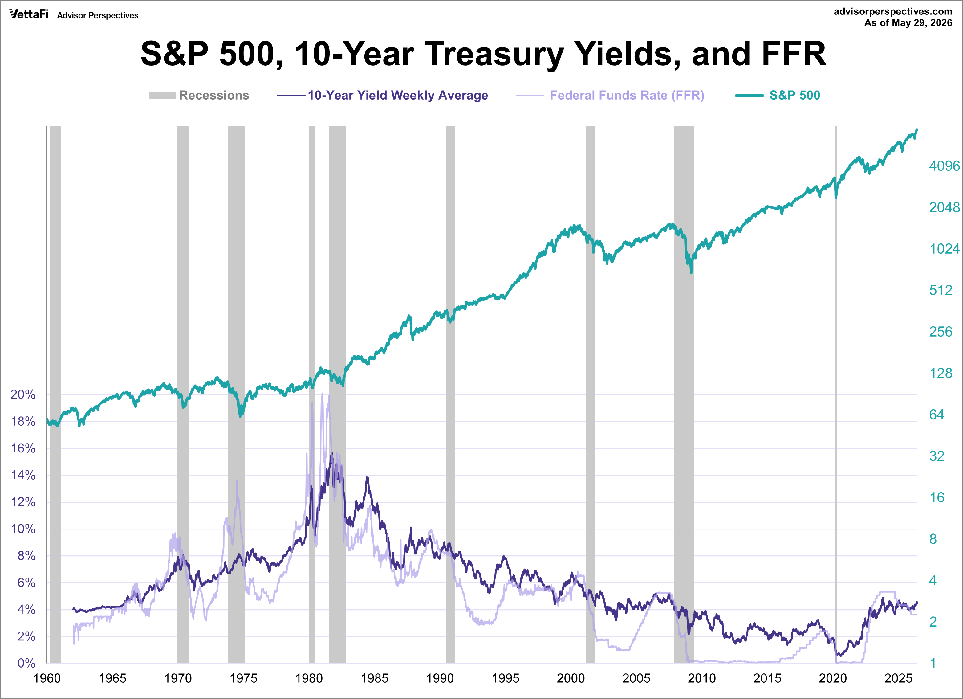 10-year bond yield, fed funds rate, and inflation since 1962 overlayed with S&P 500