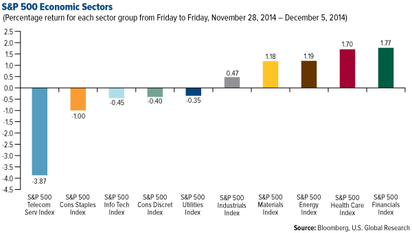 S&P 500 Economic Sectors