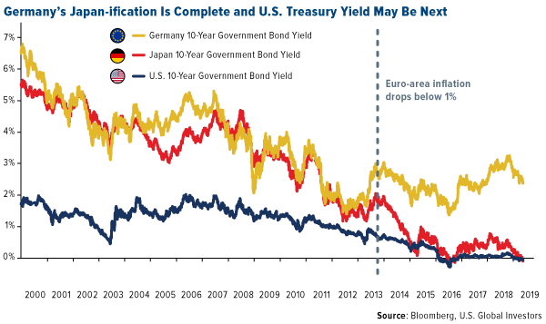 Germanys Japan isfication is complete and US treasury yield may be next