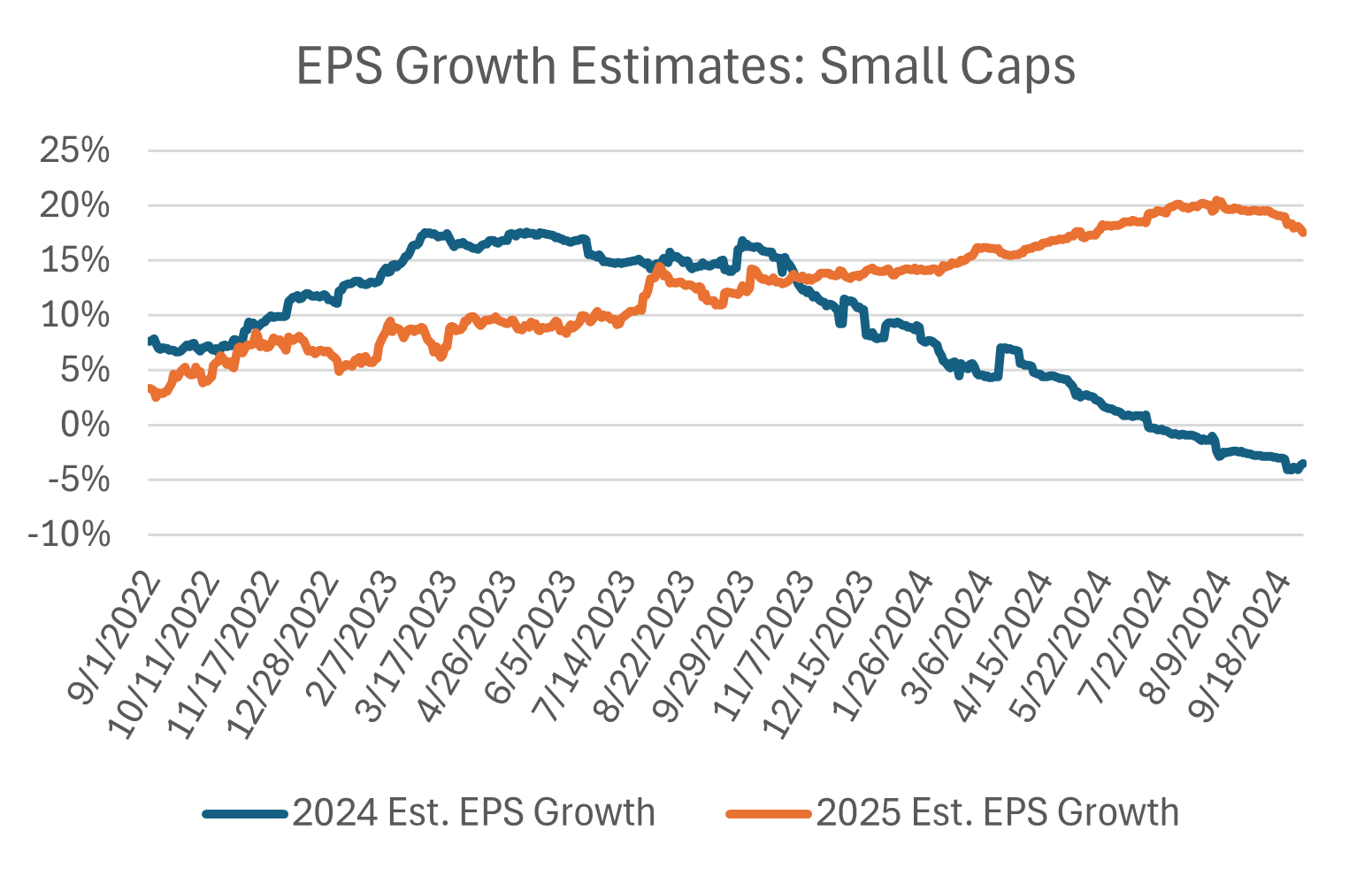 EPS Growth Estimates: Small Caps