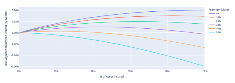 % Asset insured