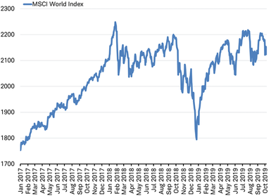 MSCI World Index