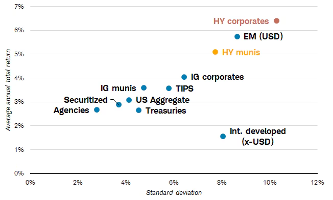 High-yield munis have historically been less volatile but also have lower returns before taxes compared to high-yield corporate bonds