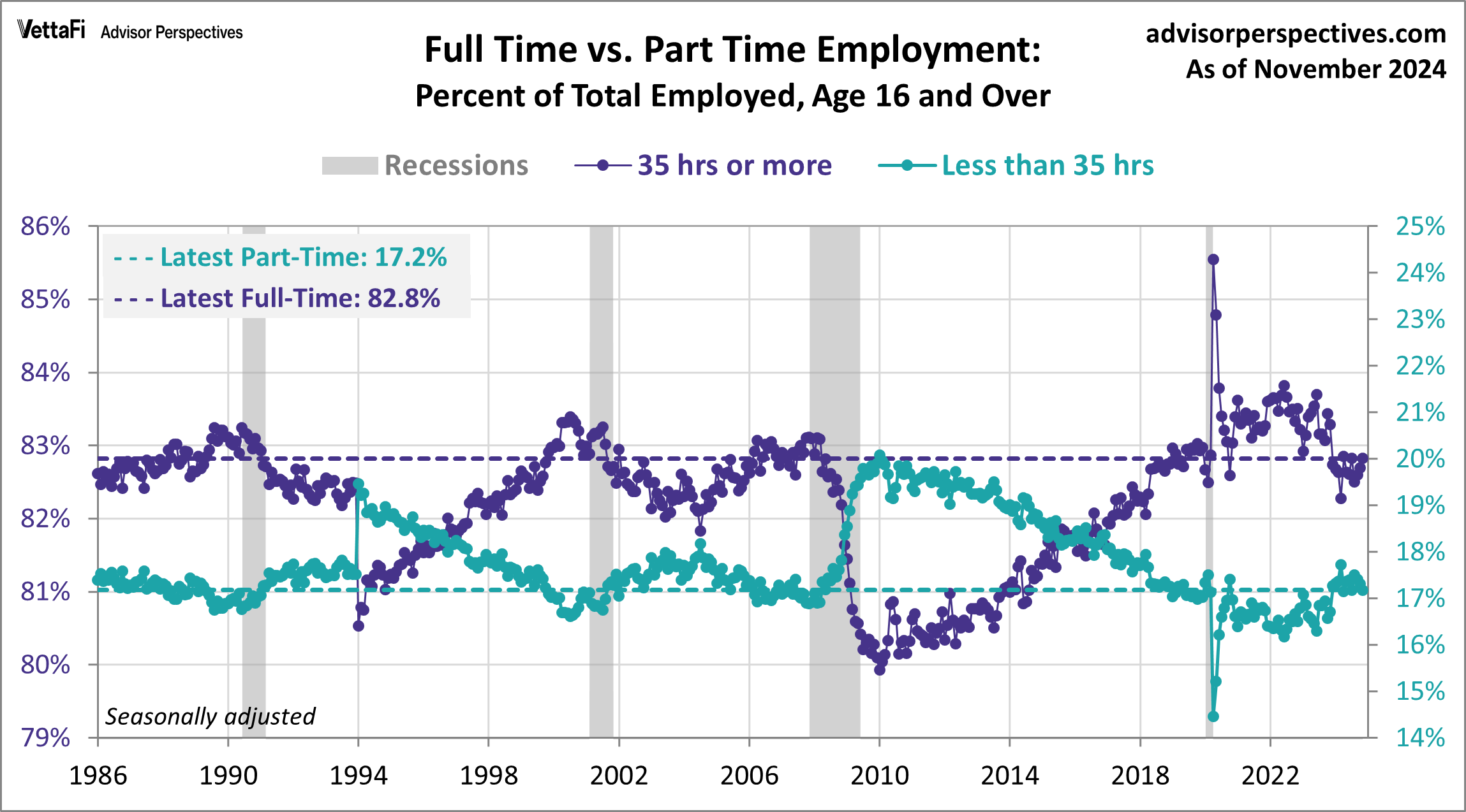 Full-time vs part-time employment