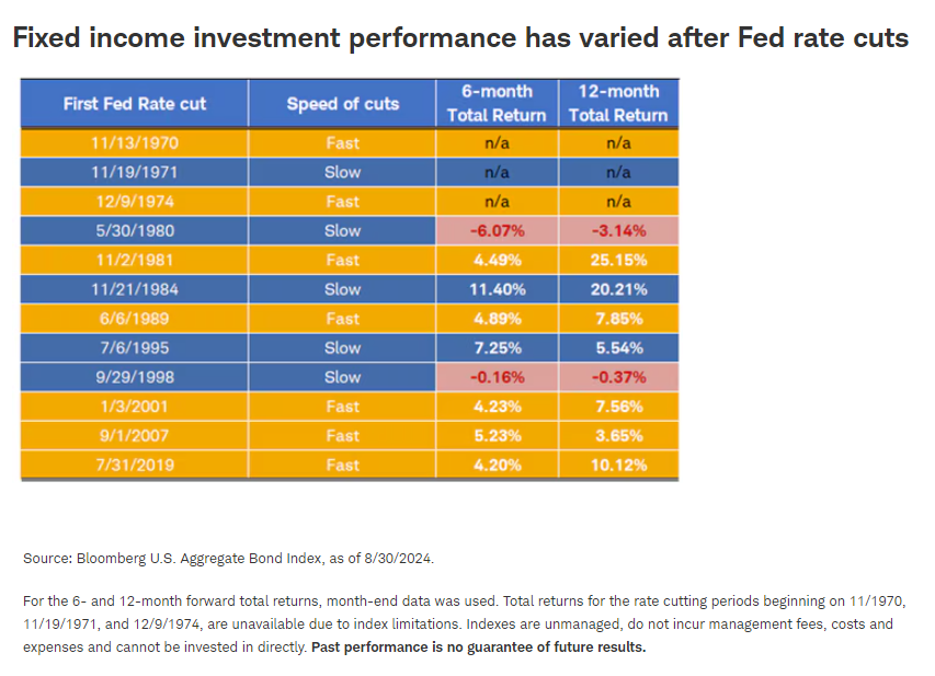 Fixed income investment performance has varied after Fed rate cuts