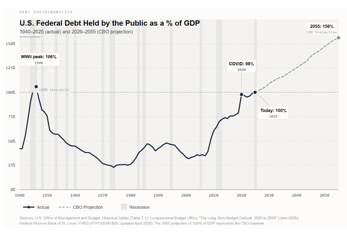 US federal debt