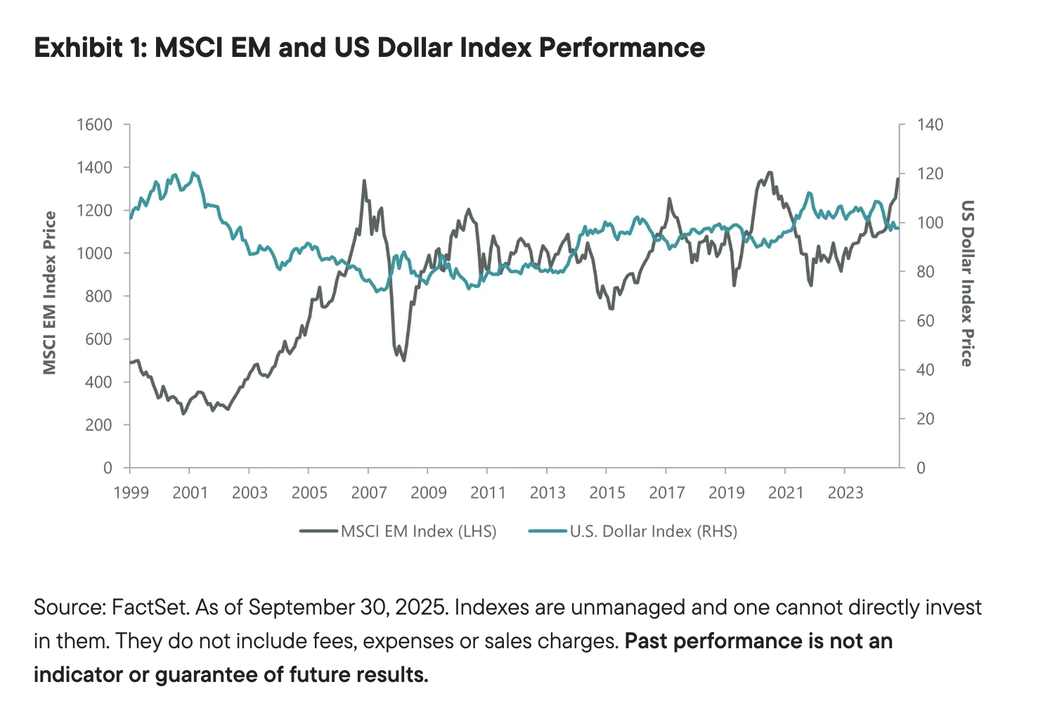  Exhibit 1: MSCI EM and US Dollar Index Performance