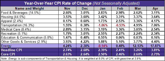 CPI components year-over-year last 6 months
