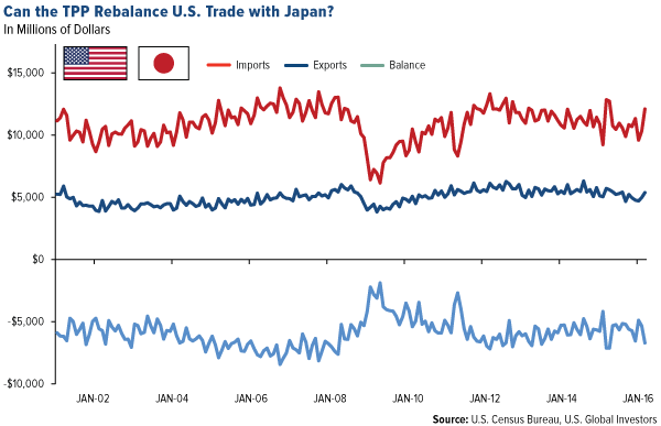 Americas Ever Widening Trade Deficit with Vietnam