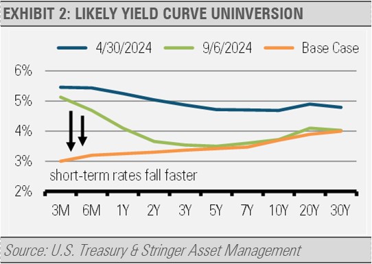 Likely Yield Curve Uninversion