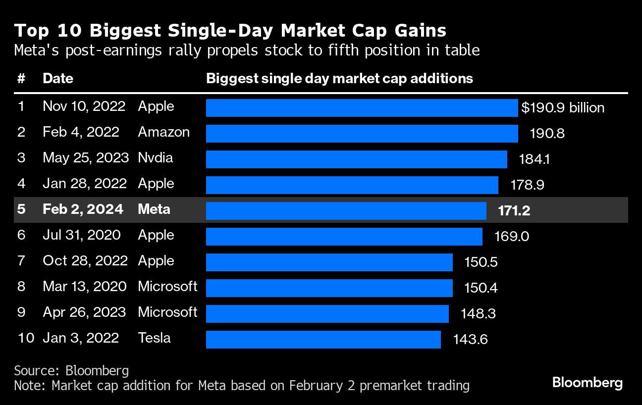 Top 10 Biggest Single-Day Market Cap Gains